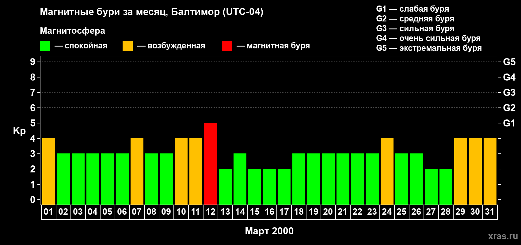 Изменения геомагнитного индекса Kp в марте 2000 года