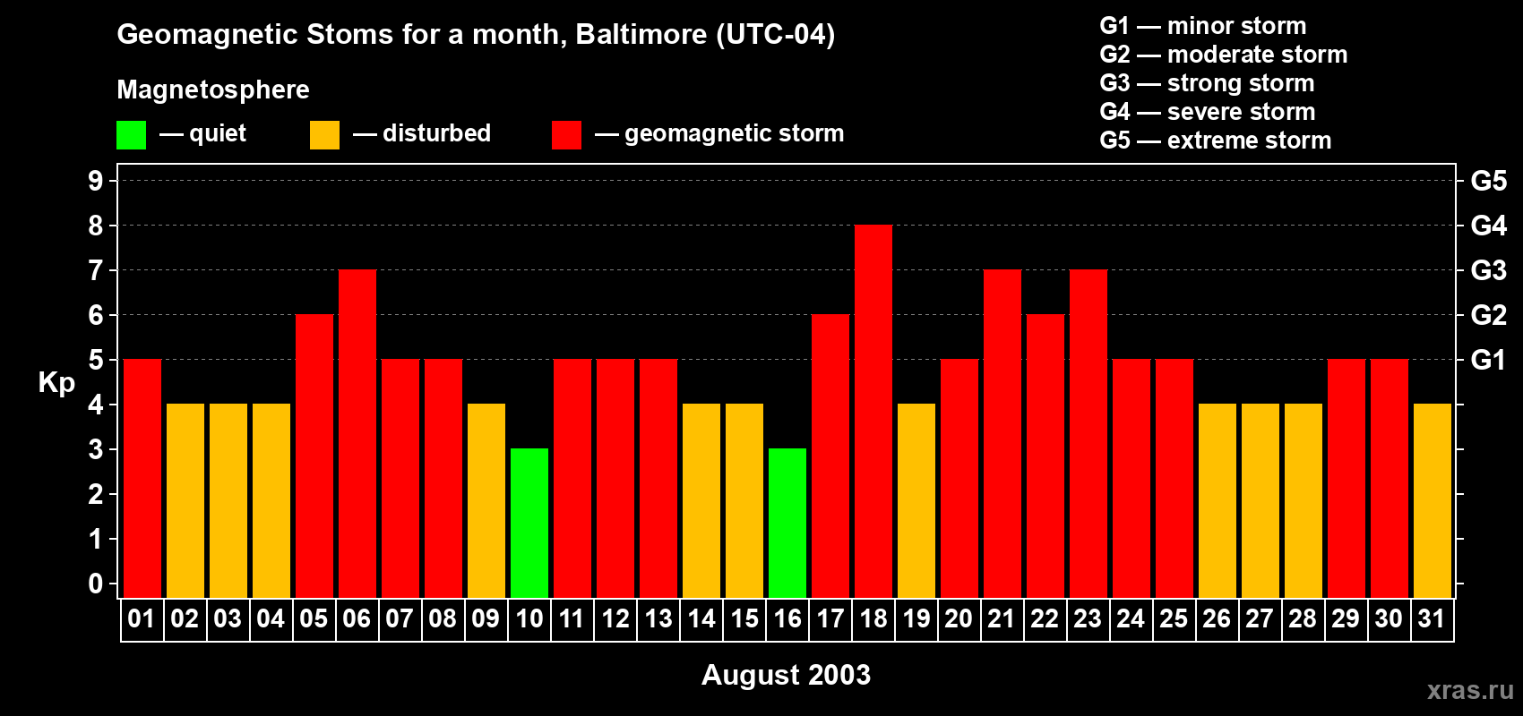 Changes in the maximum daily geomagnetic index Kp in August 2003