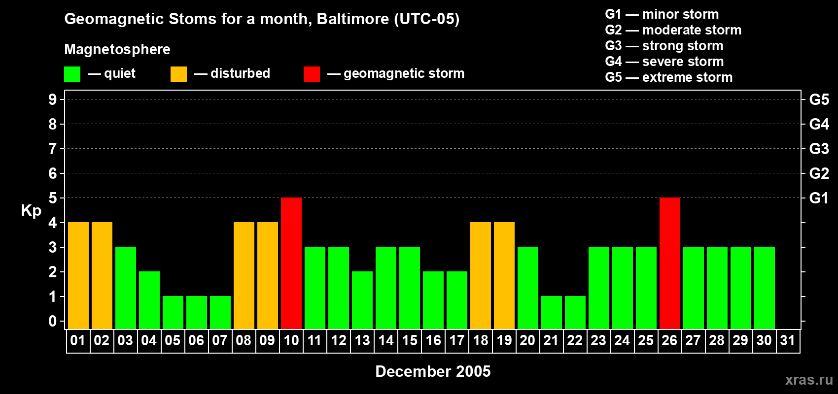 Changes in the maximum daily geomagnetic index Kp in December 2005