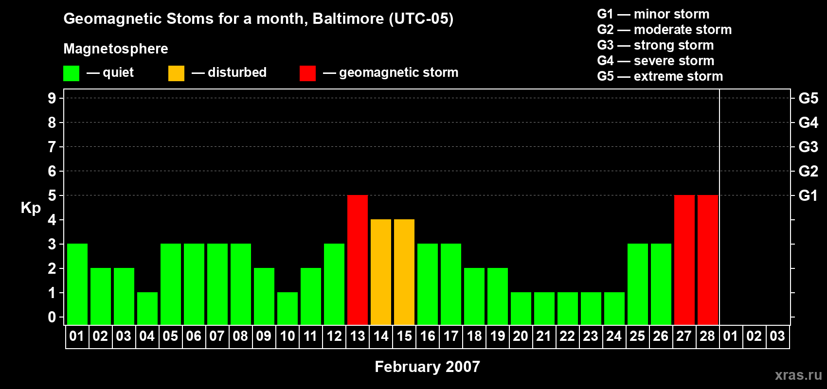 Changes in the maximum daily geomagnetic index Kp in February 2007