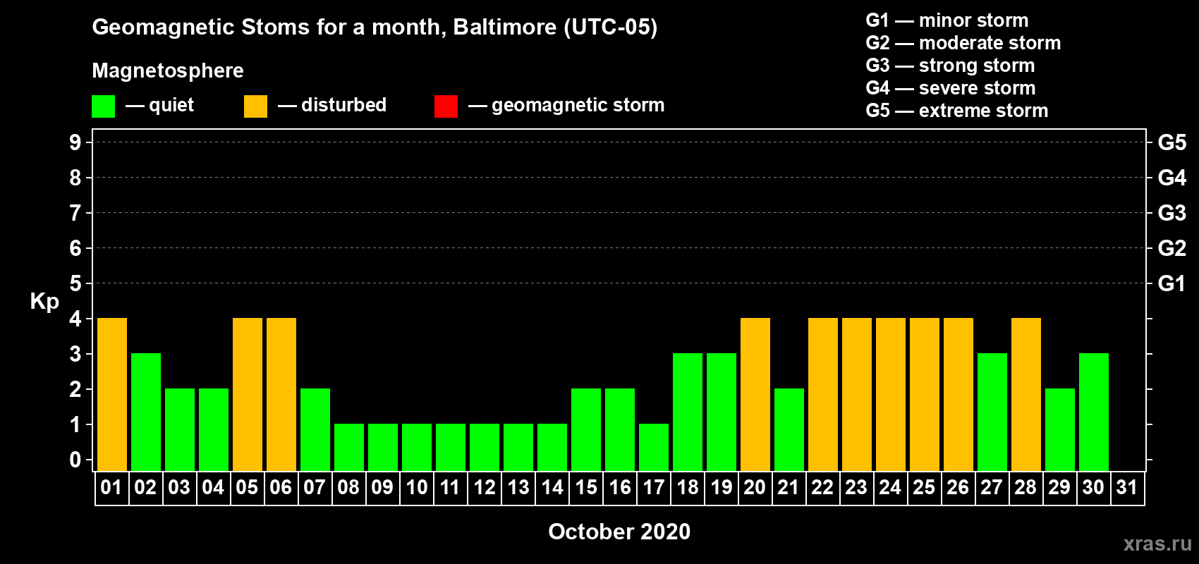 Changes in the maximum daily geomagnetic index Kp in October 2020