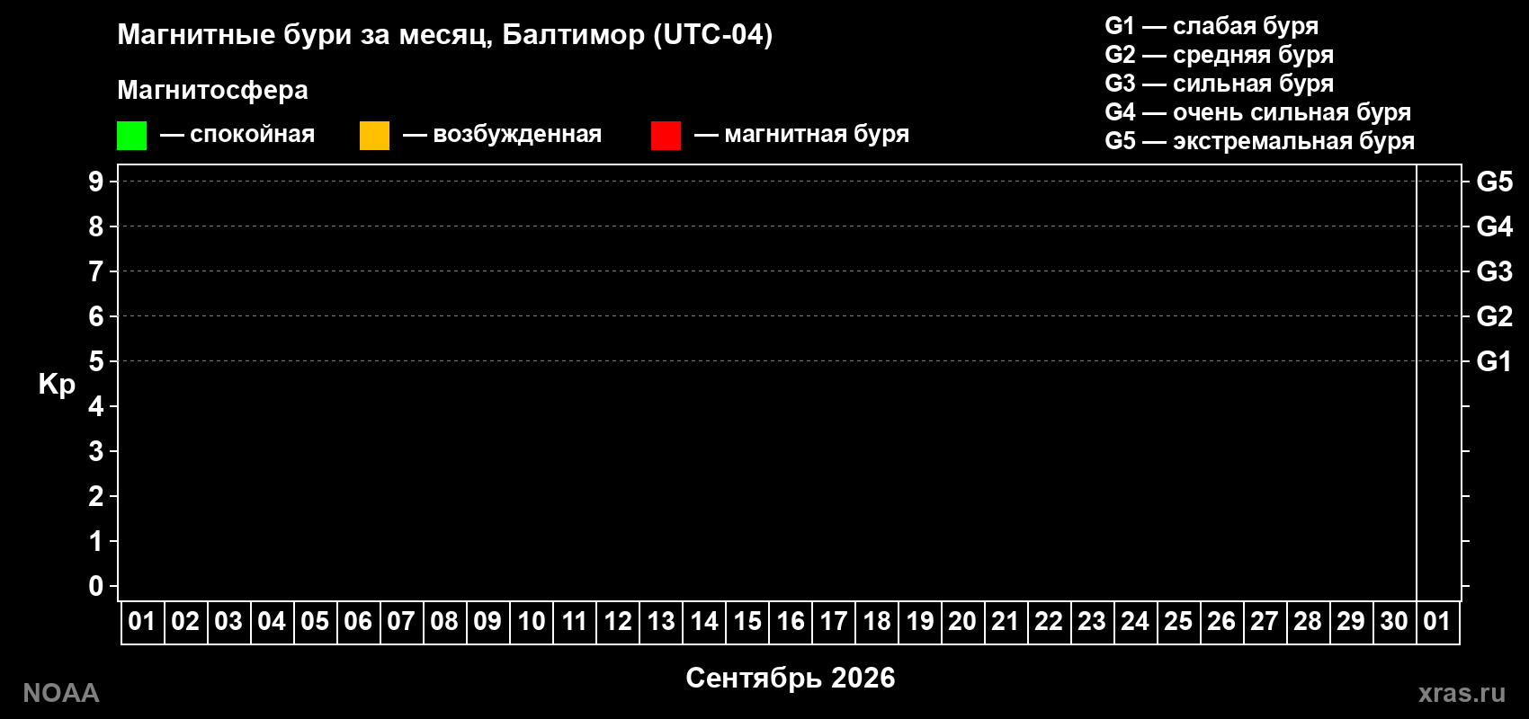 Изменения геомагнитного индекса Kp в сентябре 2026 года