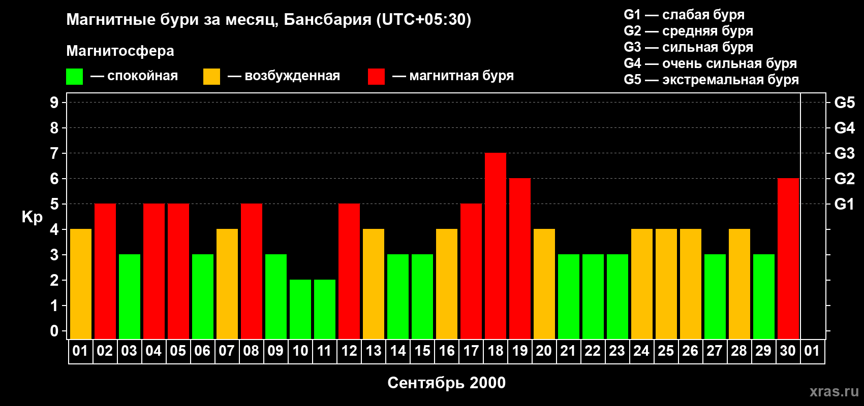 Изменения геомагнитного индекса Kp в сентябре 2000 года