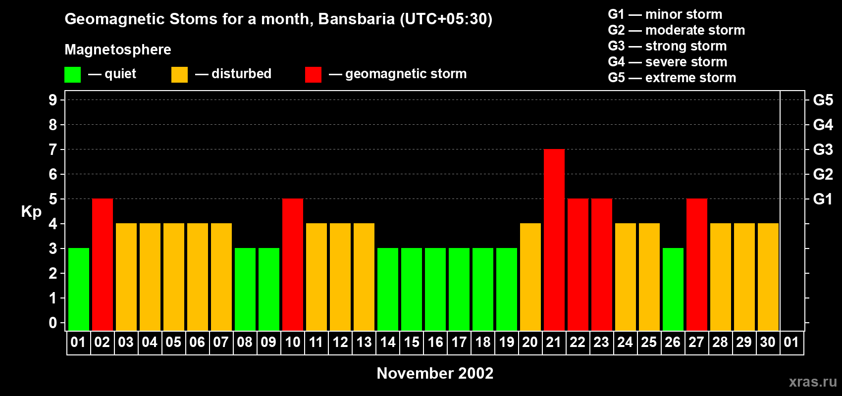 Changes in the maximum daily geomagnetic index Kp in November 2002