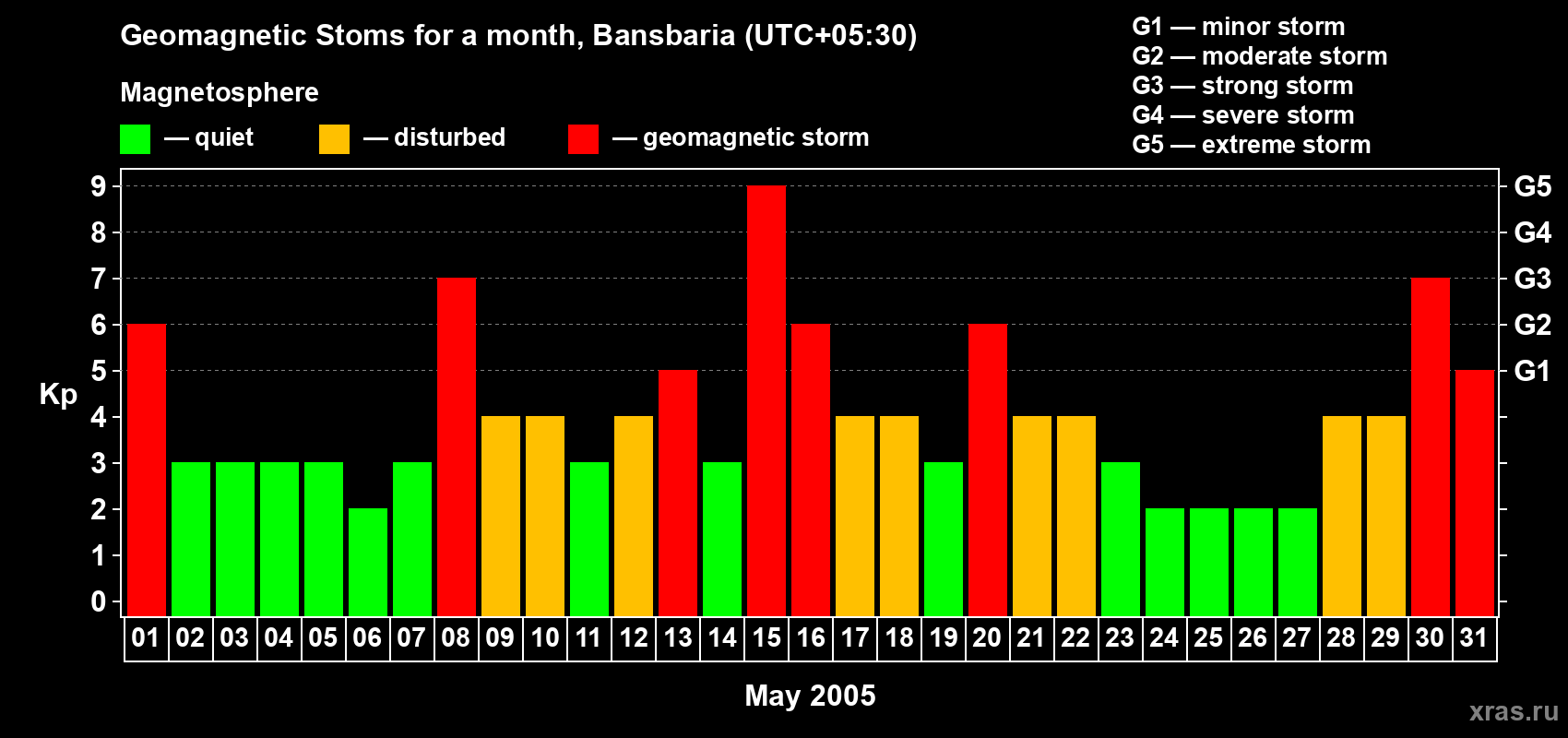 Changes in the maximum daily geomagnetic index Kp in May 2005