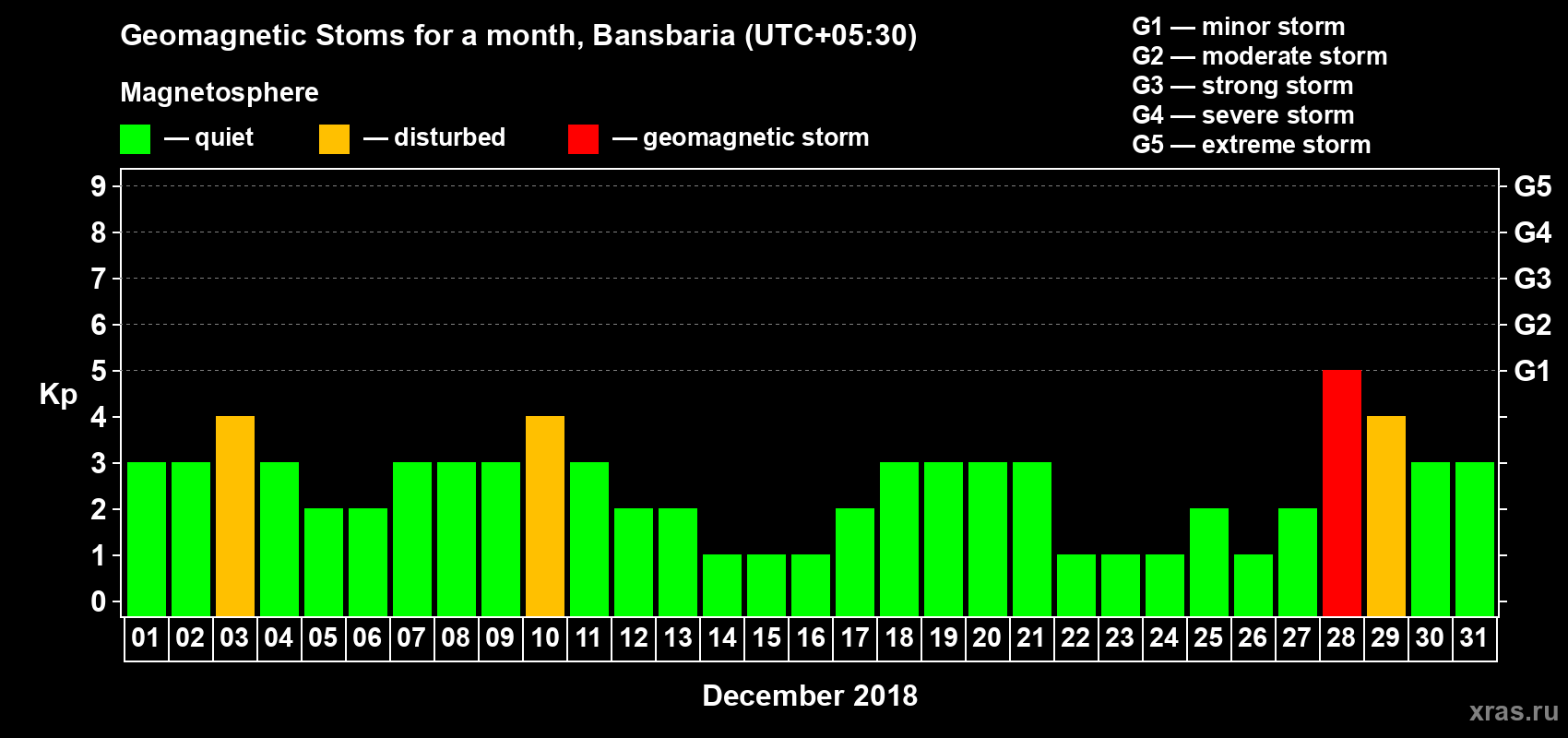 Changes in the maximum daily geomagnetic index Kp in December 2018