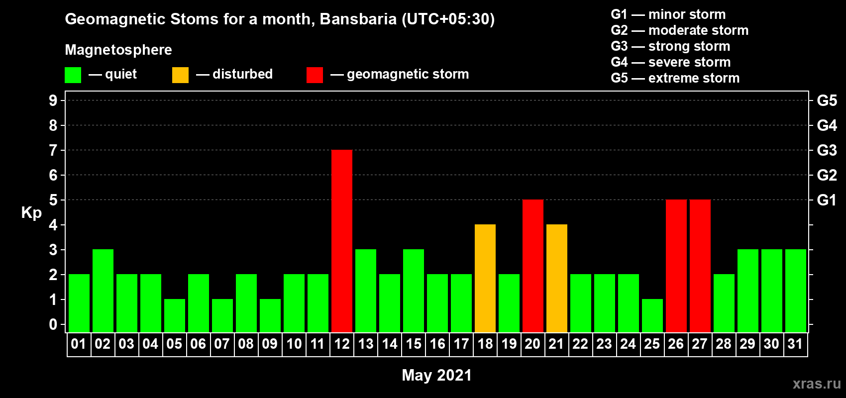 Changes in the maximum daily geomagnetic index Kp in May 2021
