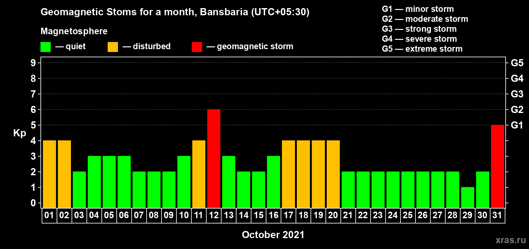 Changes in the maximum daily geomagnetic index Kp in October 2021