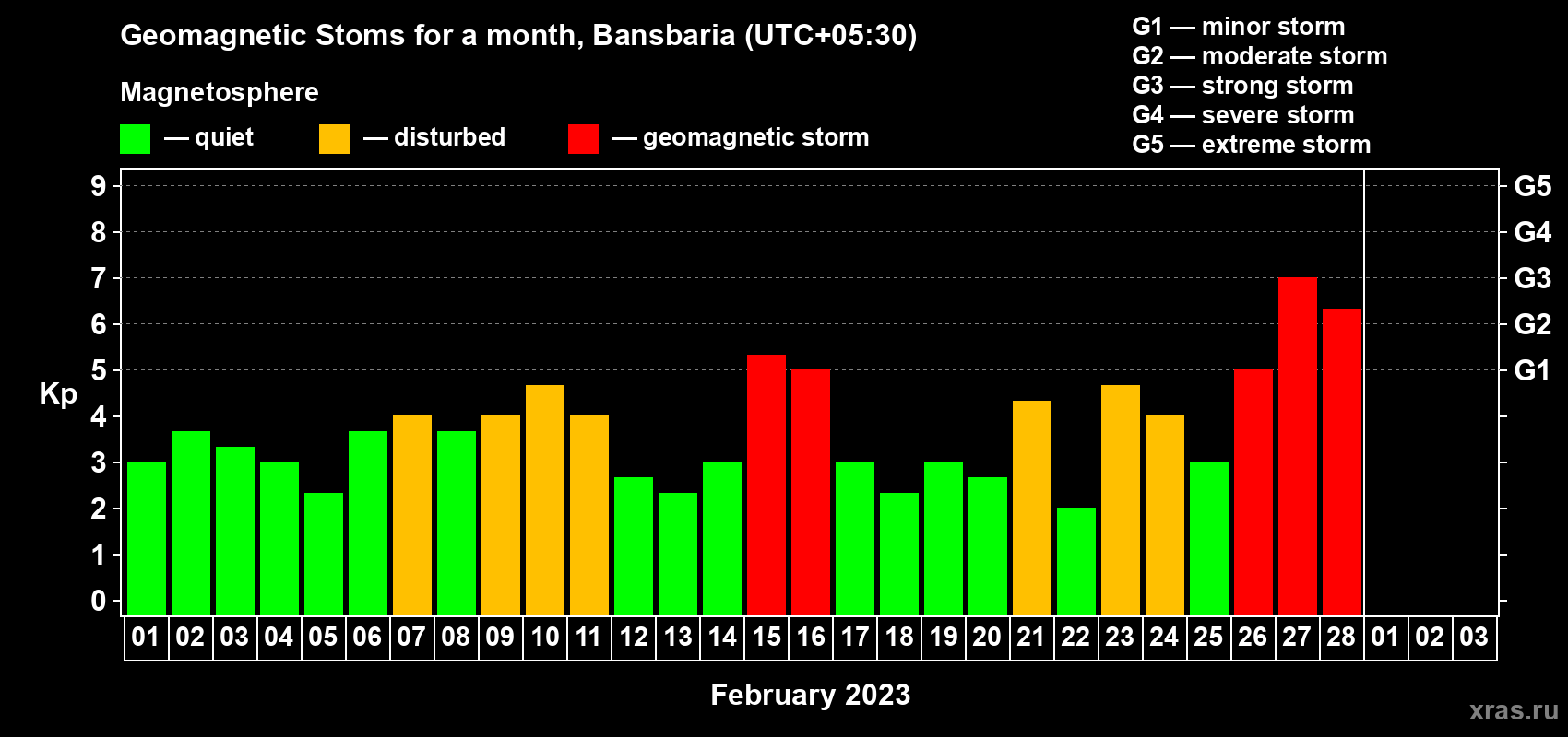 Changes in the maximum daily geomagnetic index Kp in February 2023