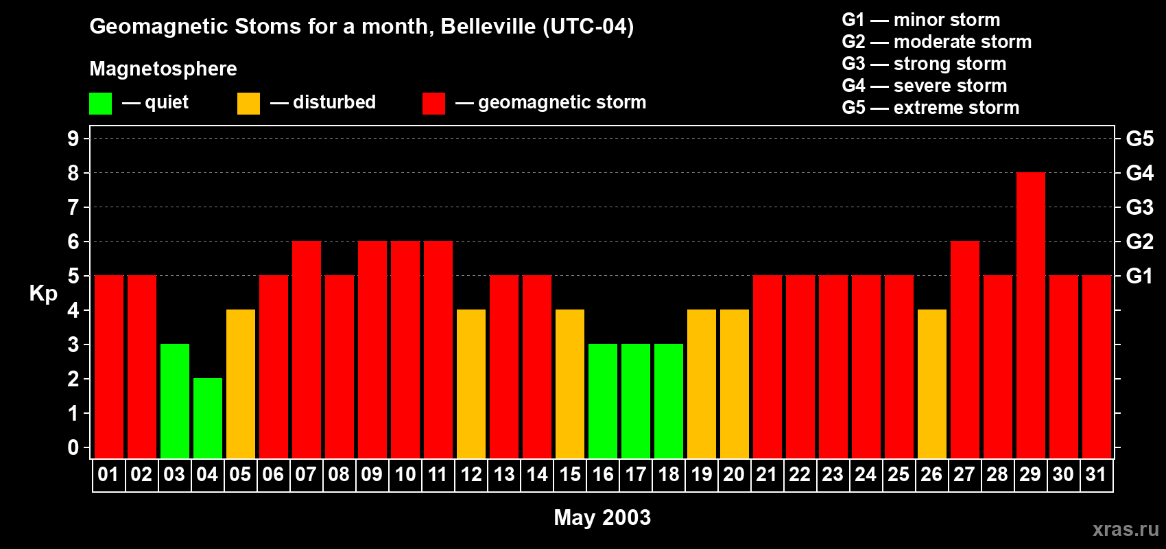 Changes in the maximum daily geomagnetic index Kp in May 2003