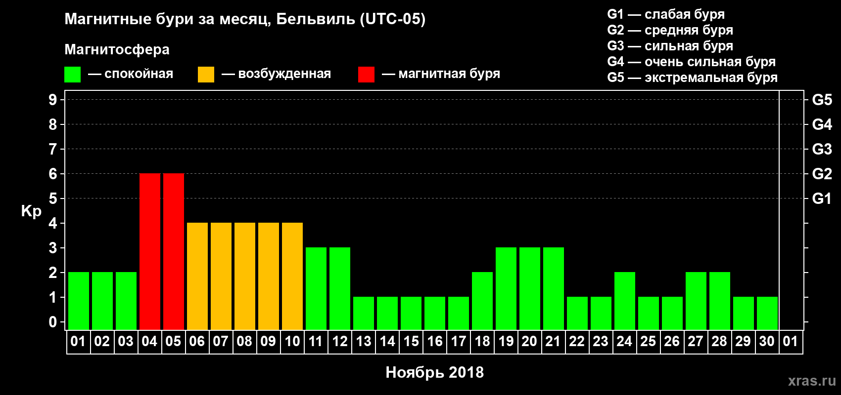 Изменения геомагнитного индекса Kp в ноябре 2018 года
