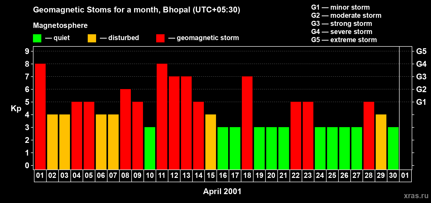 Changes in the maximum daily geomagnetic index Kp in April 2001