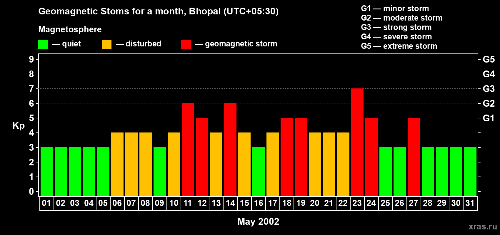 Changes in the maximum daily geomagnetic index Kp in May 2002