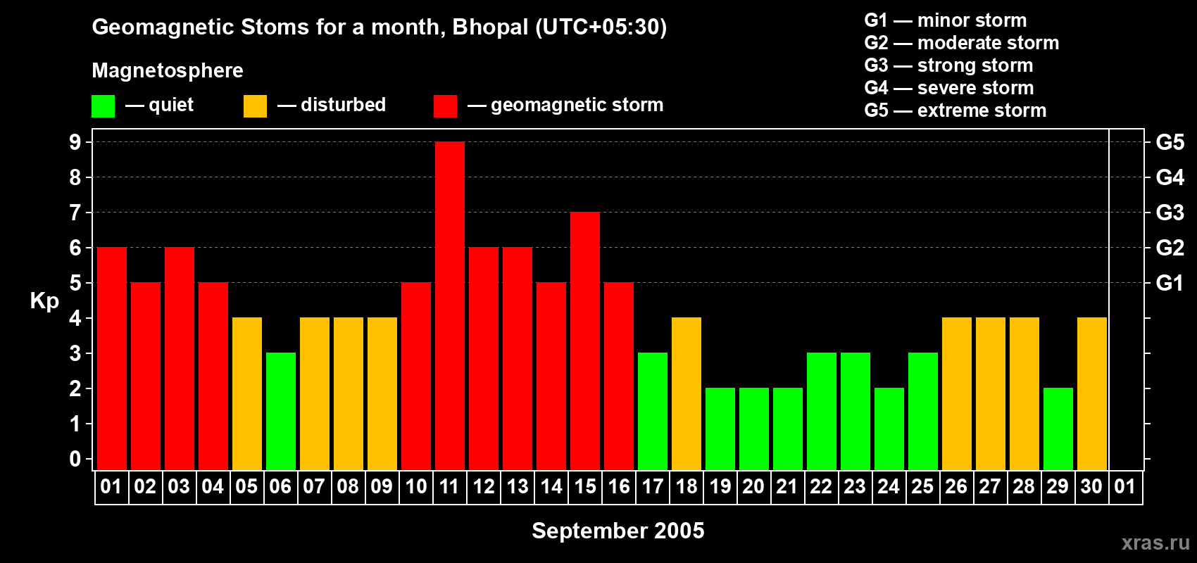 Changes in the maximum daily geomagnetic index Kp in September 2005