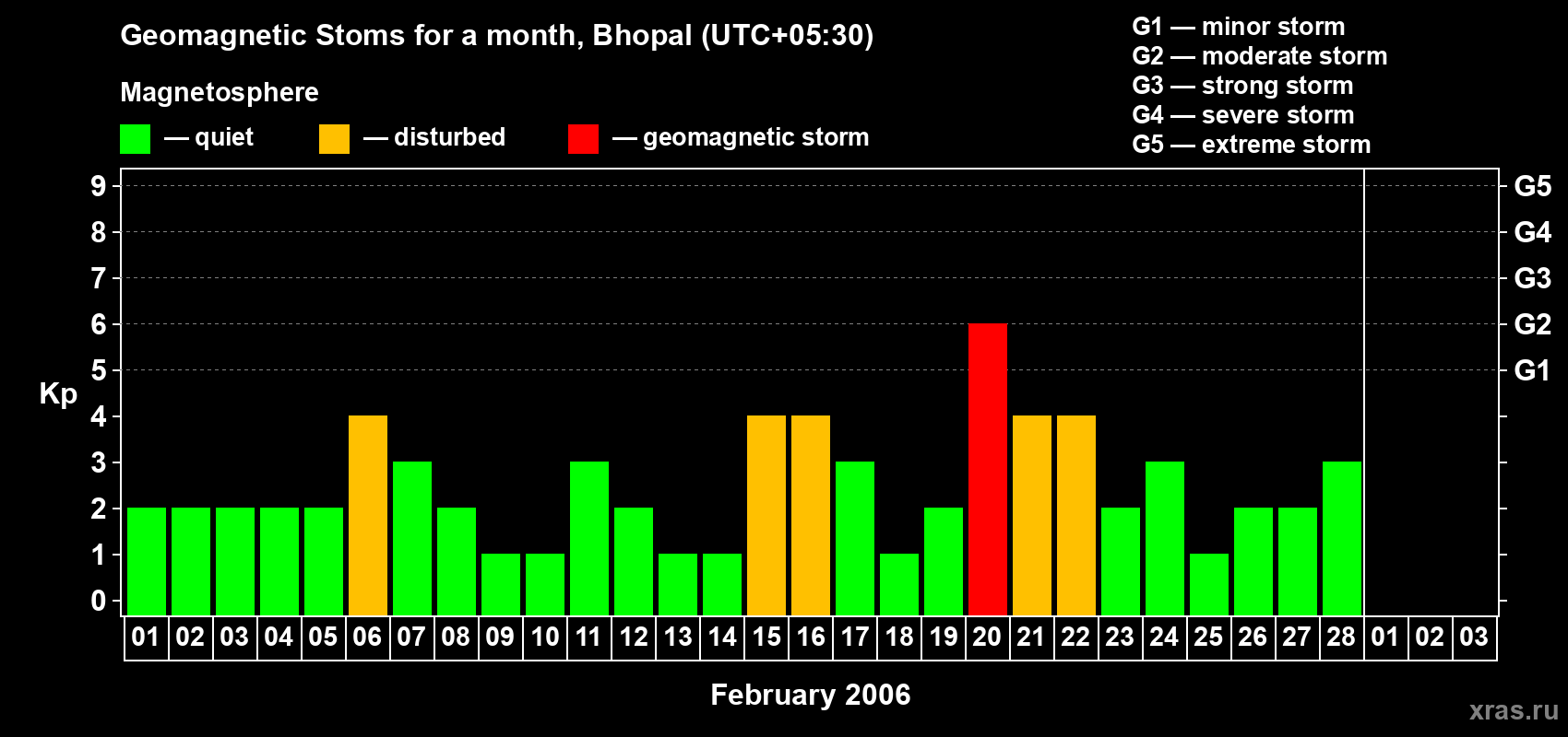 Changes in the maximum daily geomagnetic index Kp in February 2006
