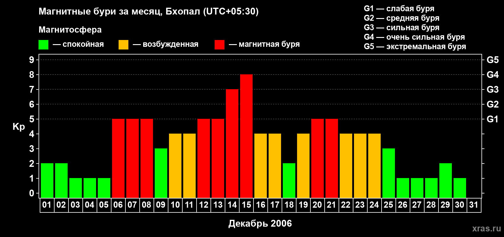 Изменения геомагнитного индекса Kp в декабре 2006 года