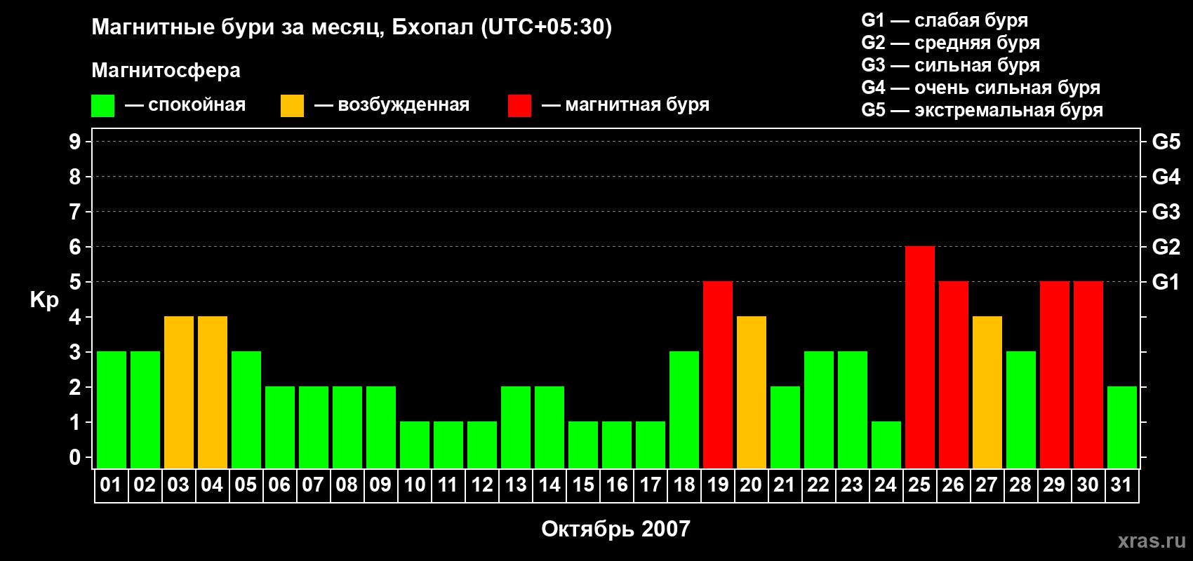 Изменения геомагнитного индекса Kp в октябре 2007 года