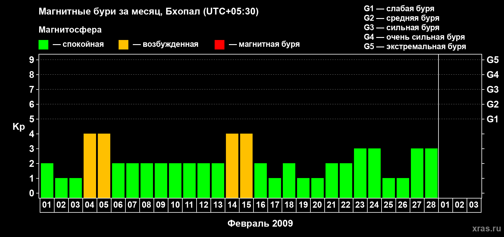 Изменения геомагнитного индекса Kp в феврале 2009 года