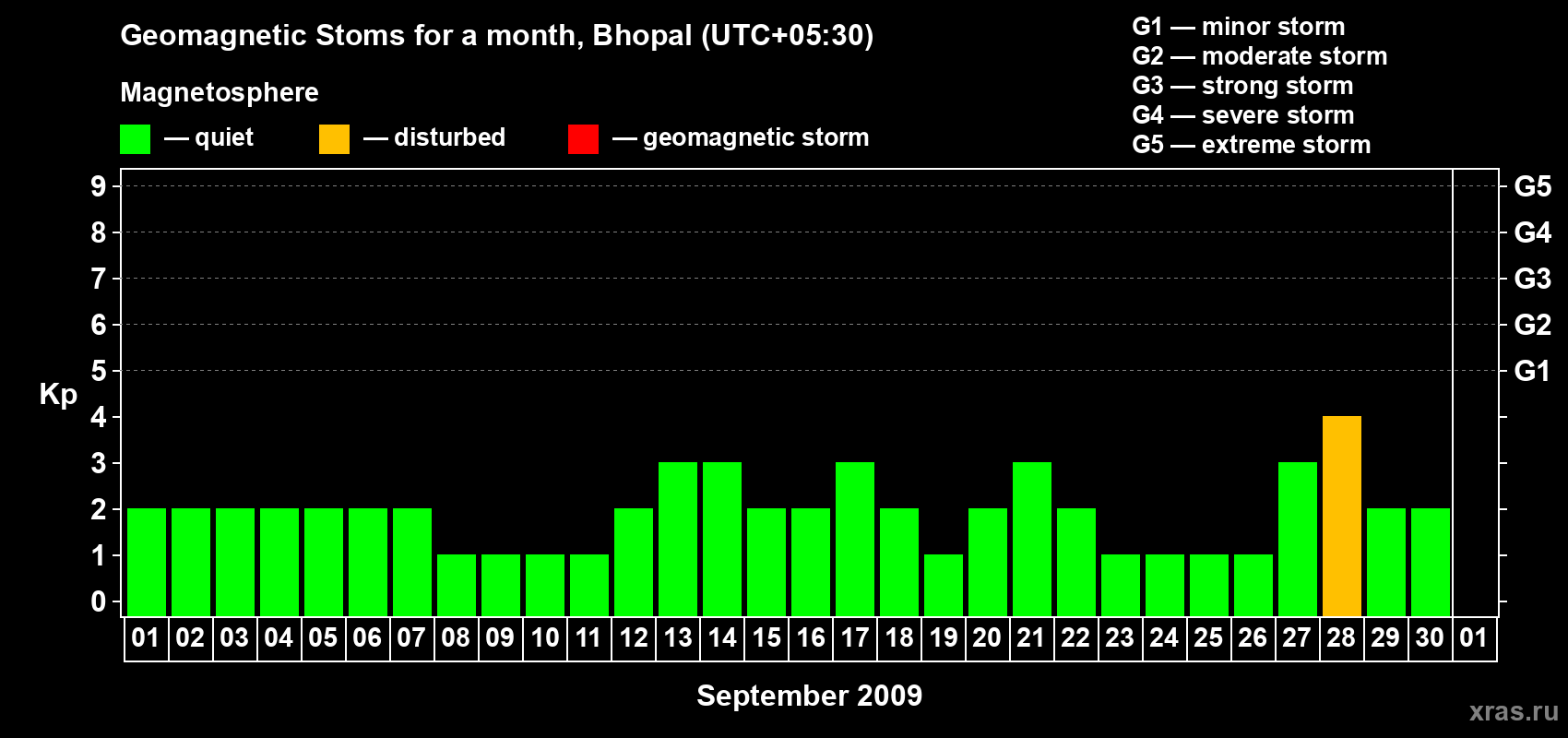 Changes in the maximum daily geomagnetic index Kp in September 2009