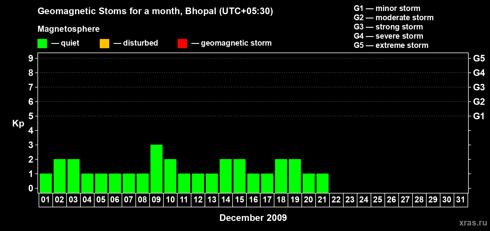 Changes in the maximum daily geomagnetic index Kp in December 2009