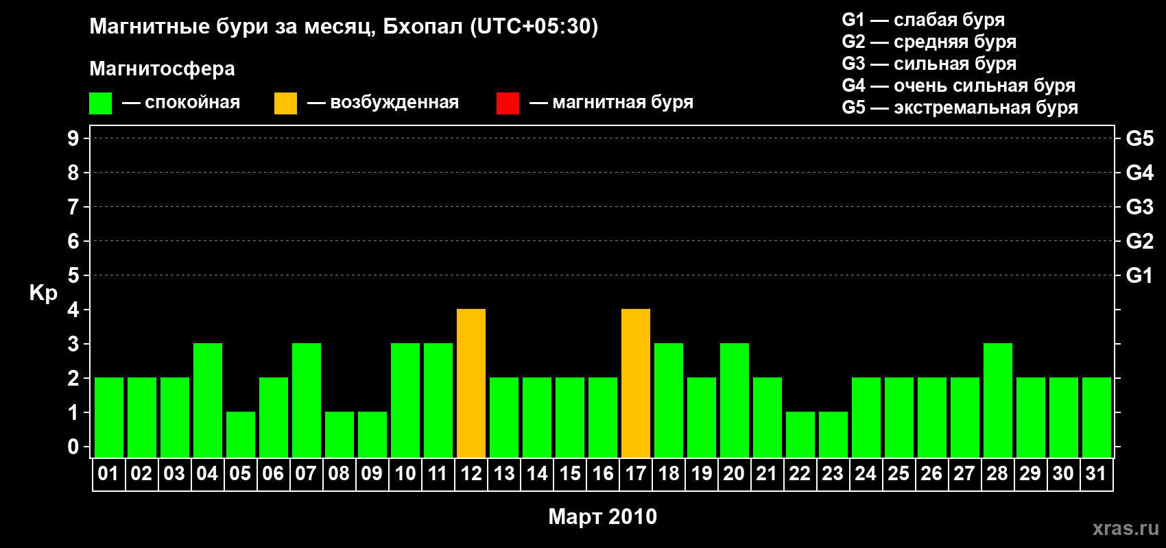 Изменения геомагнитного индекса Kp в марте 2010 года