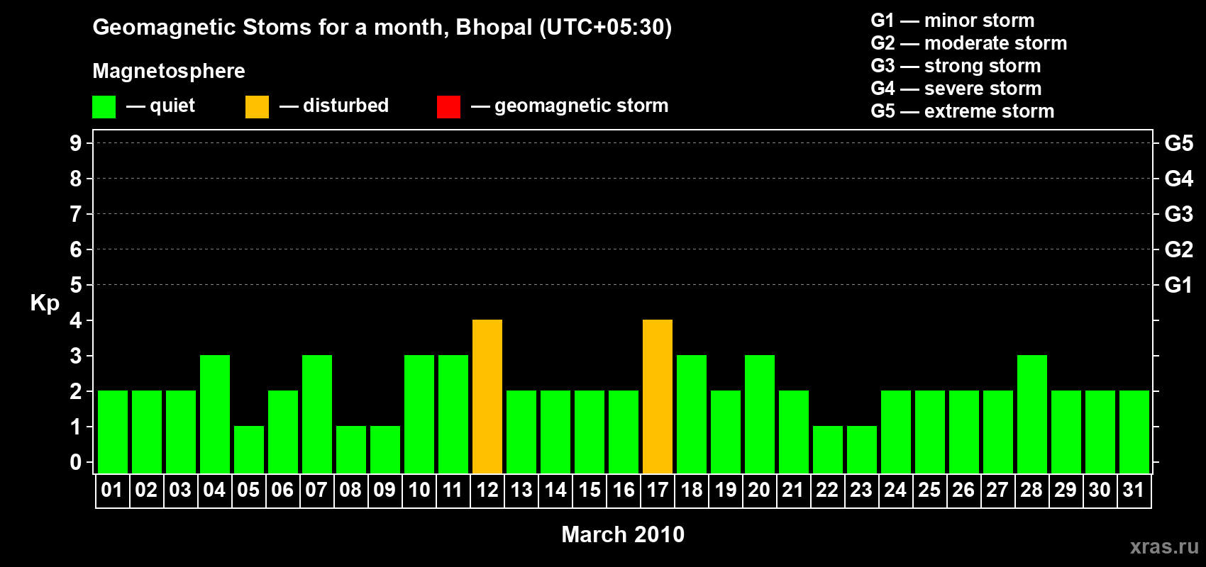 Changes in the maximum daily geomagnetic index Kp in March 2010