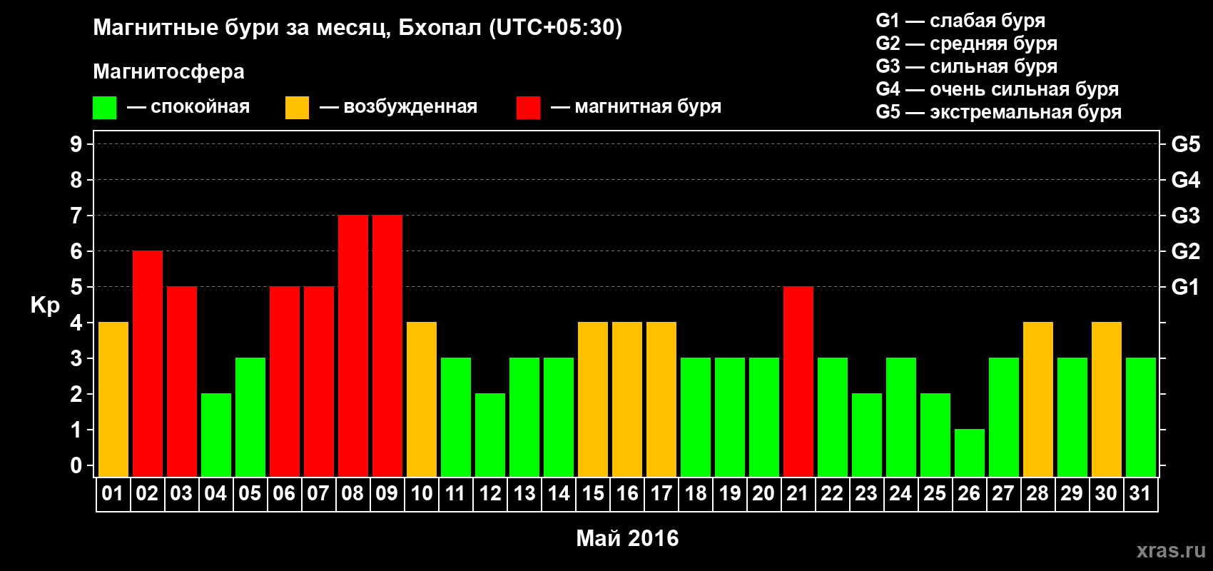Изменения геомагнитного индекса Kp в мае 2016 года