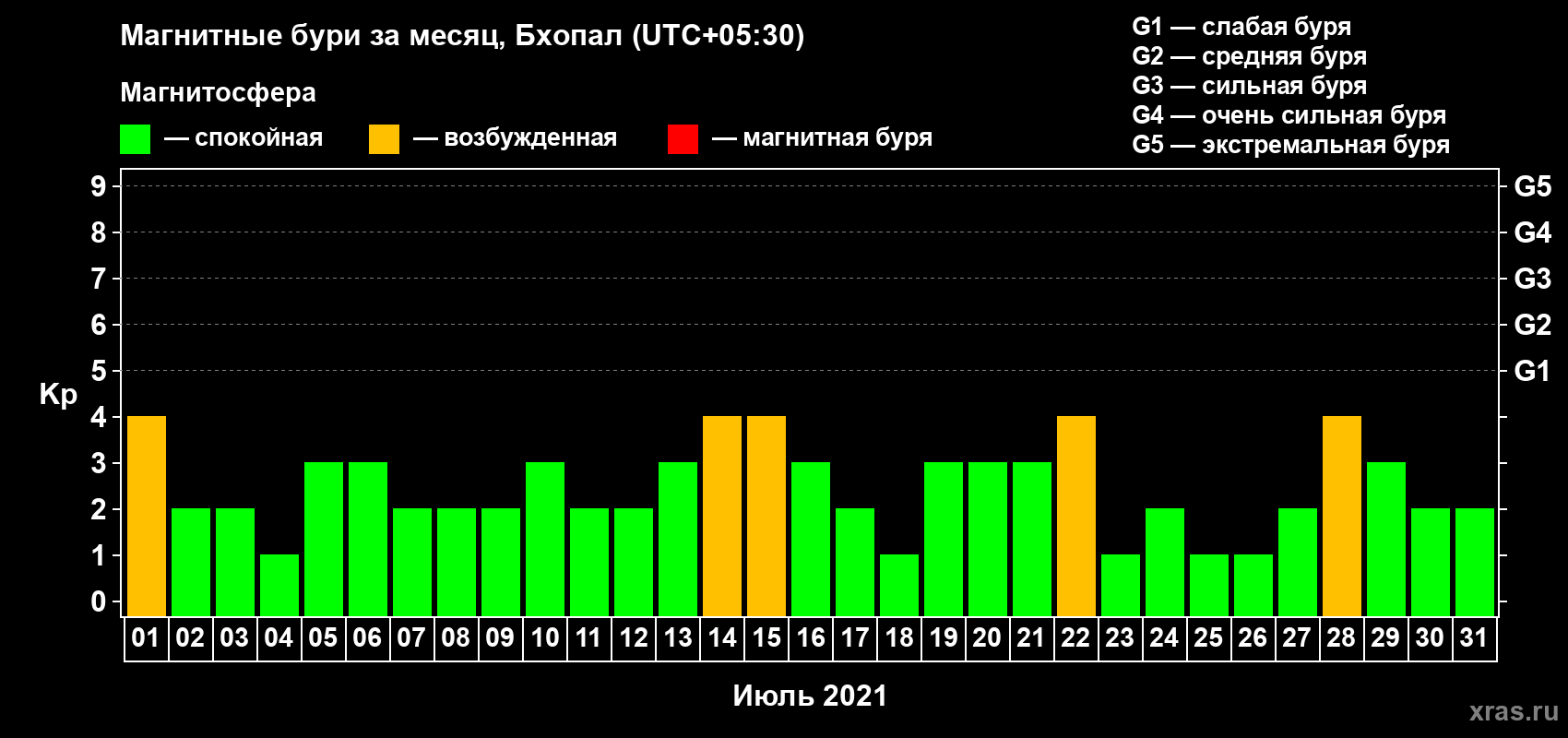 Изменения геомагнитного индекса Kp в июле 2021 года