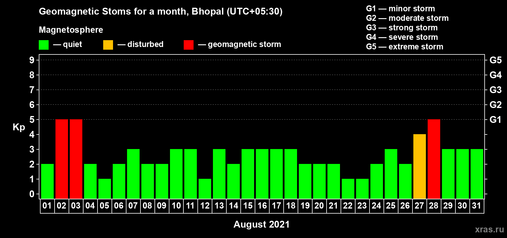 Changes in the maximum daily geomagnetic index Kp in August 2021