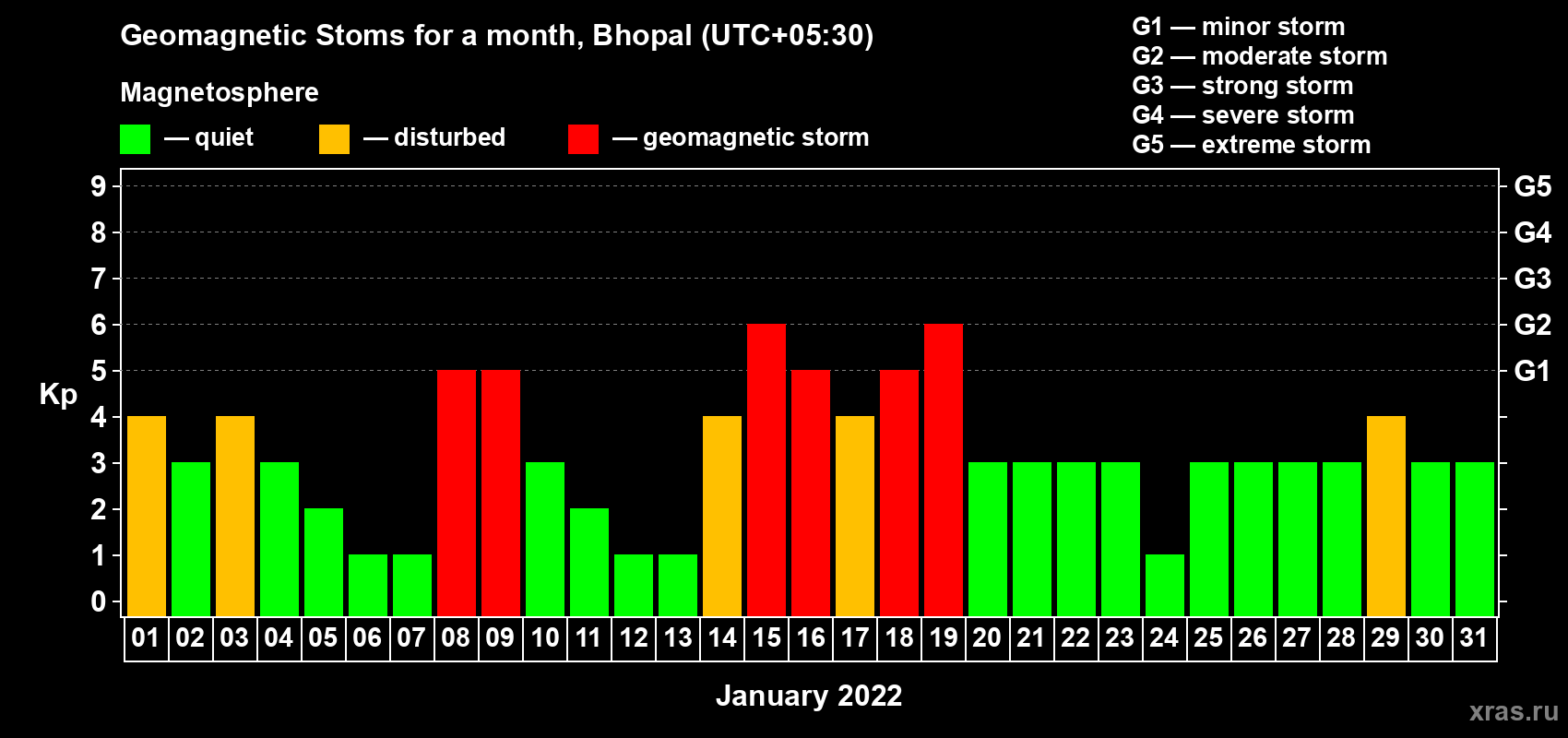 Changes in the maximum daily geomagnetic index Kp in January 2022