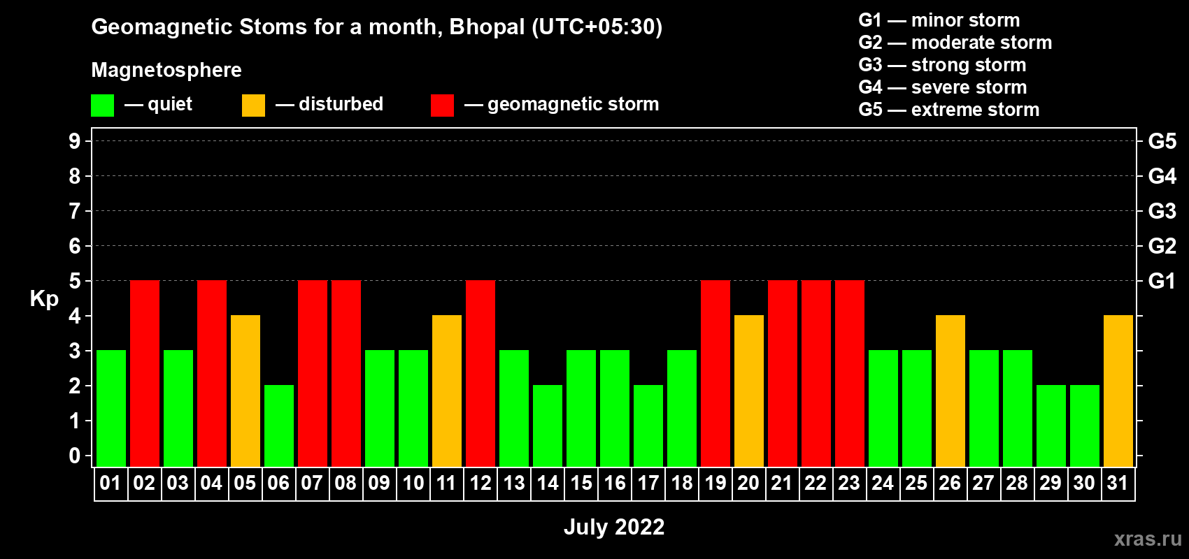 Changes in the maximum daily geomagnetic index Kp in July 2022