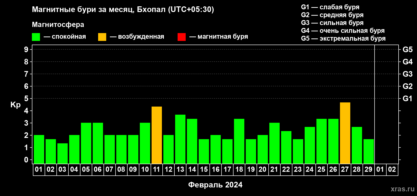 Изменения геомагнитного индекса Kp в феврале 2024 года