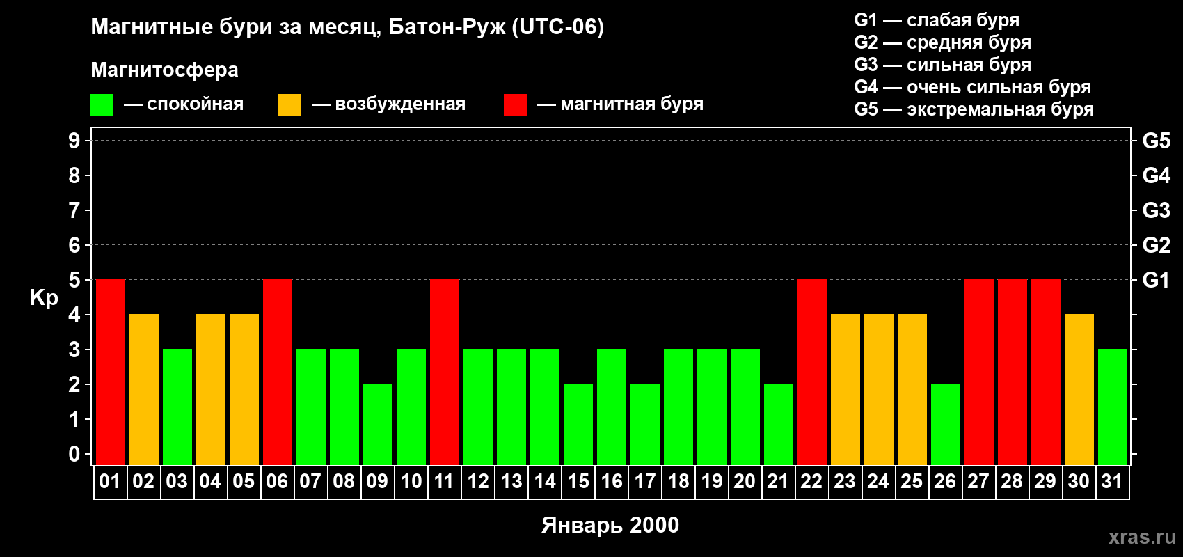 Изменения геомагнитного индекса Kp в январе 2000 года