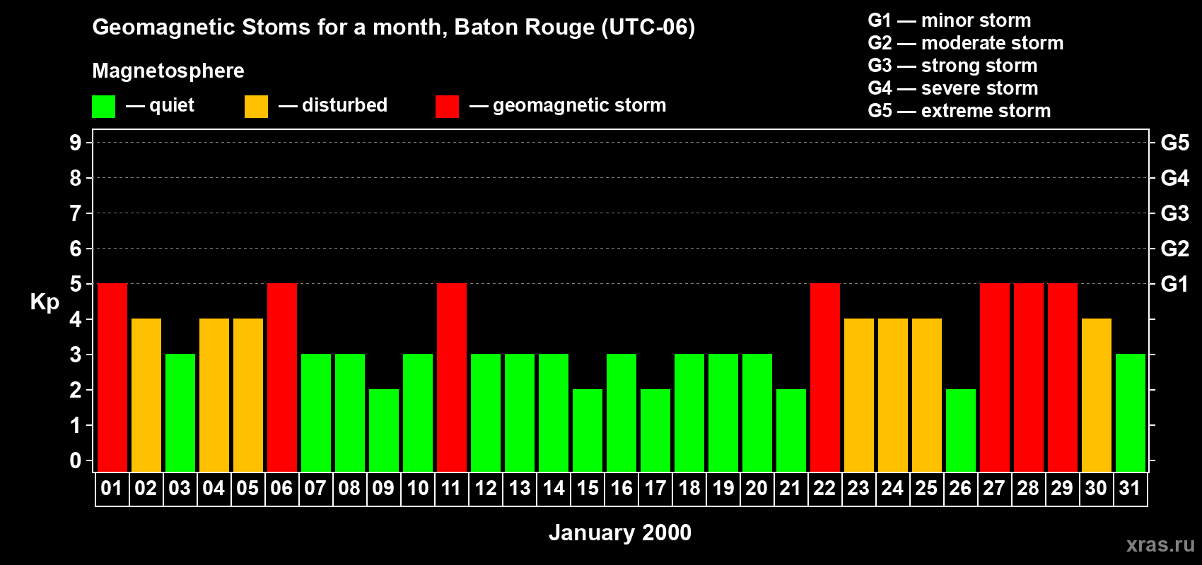 Changes in the maximum daily geomagnetic index Kp in January 2000