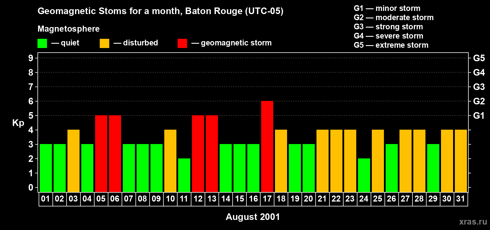 Changes in the maximum daily geomagnetic index Kp in August 2001