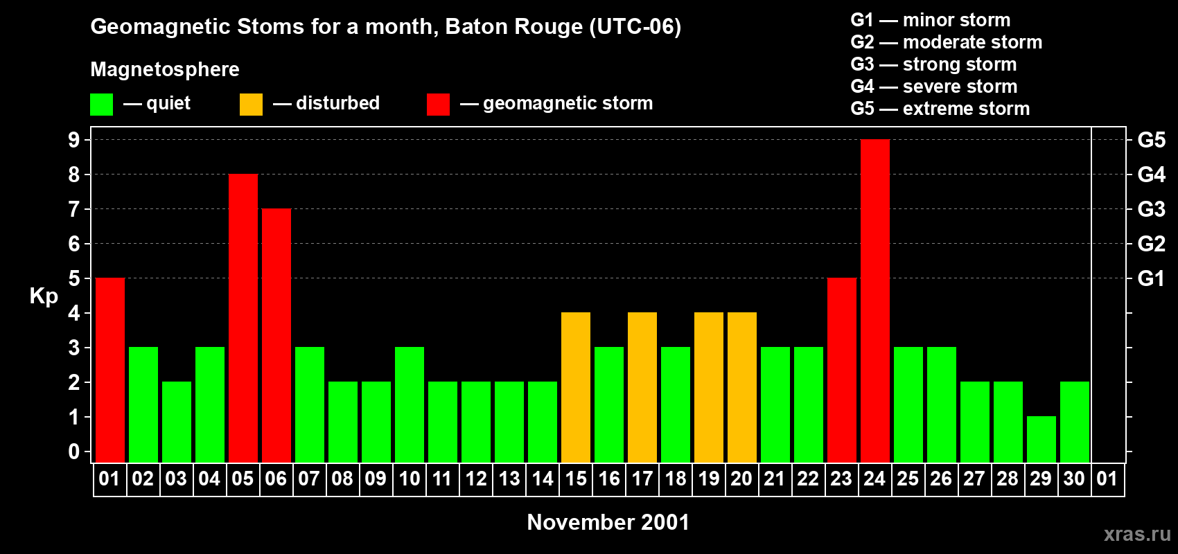 Changes in the maximum daily geomagnetic index Kp in November 2001