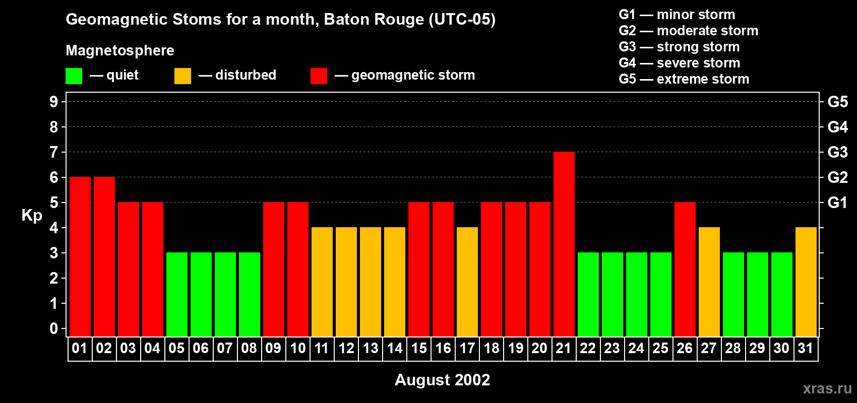 Changes in the maximum daily geomagnetic index Kp in August 2002