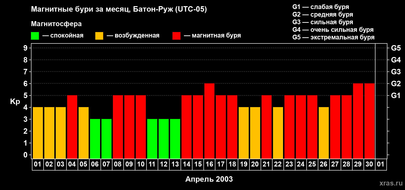 Изменения геомагнитного индекса Kp в апреле 2003 года