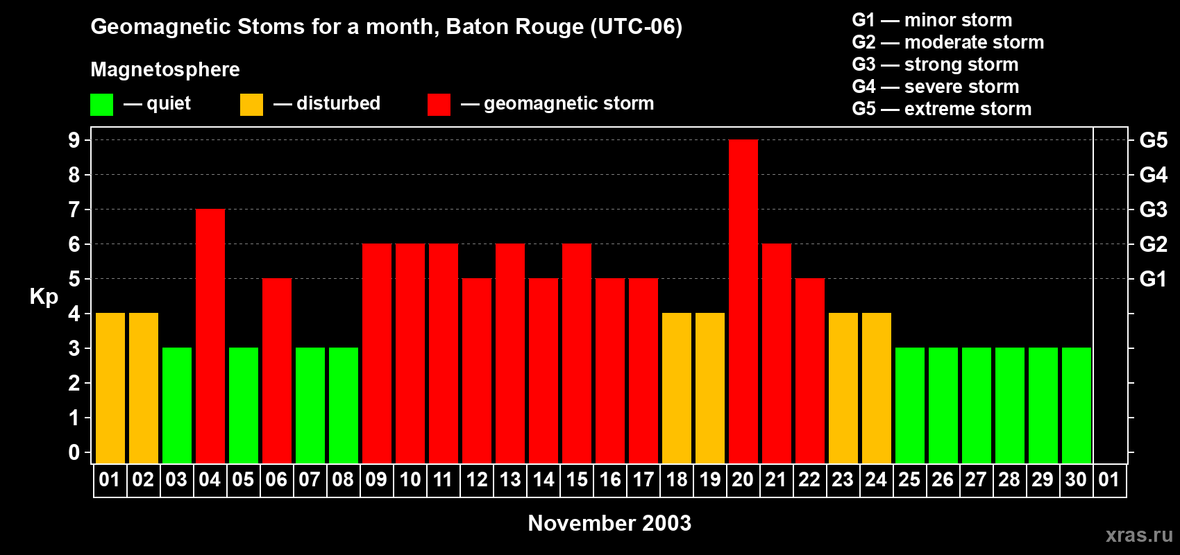 Changes in the maximum daily geomagnetic index Kp in November 2003