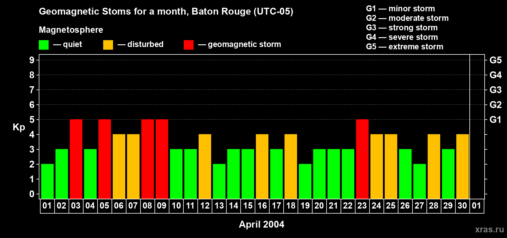 Changes in the maximum daily geomagnetic index Kp in April 2004