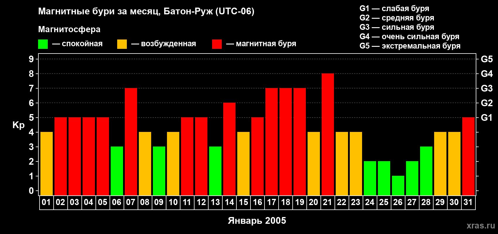 Изменения геомагнитного индекса Kp в январе 2005 года