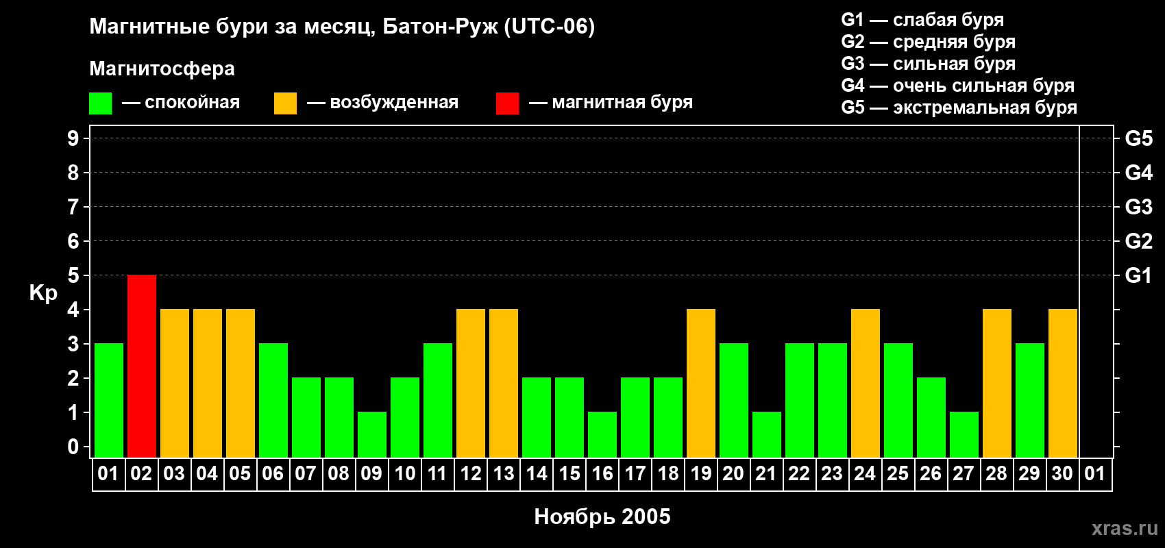 Изменения геомагнитного индекса Kp в ноябре 2005 года