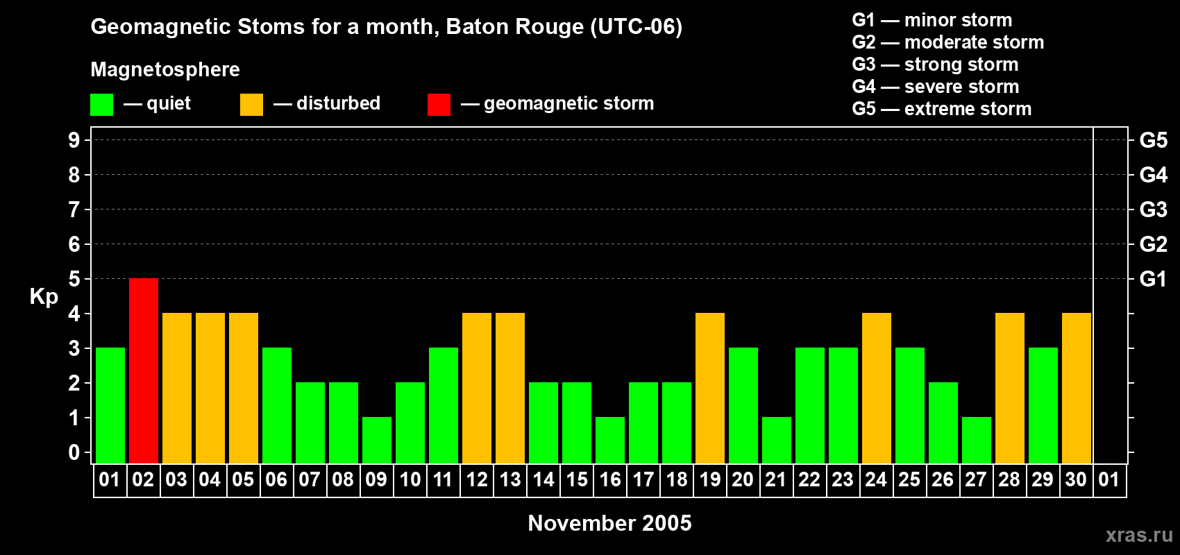 Changes in the maximum daily geomagnetic index Kp in November 2005