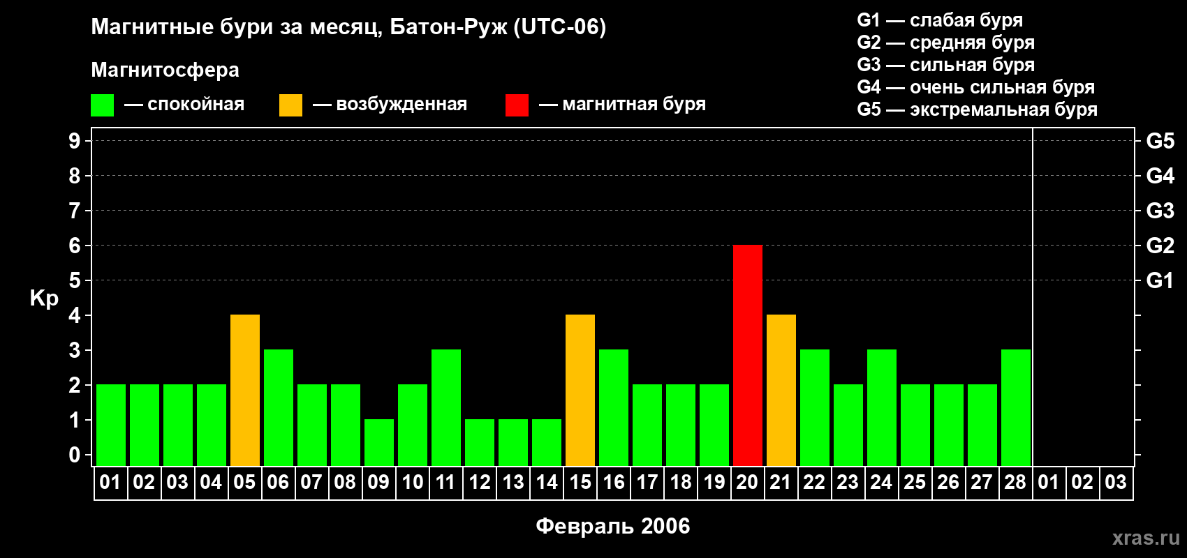 Изменения геомагнитного индекса Kp в феврале 2006 года
