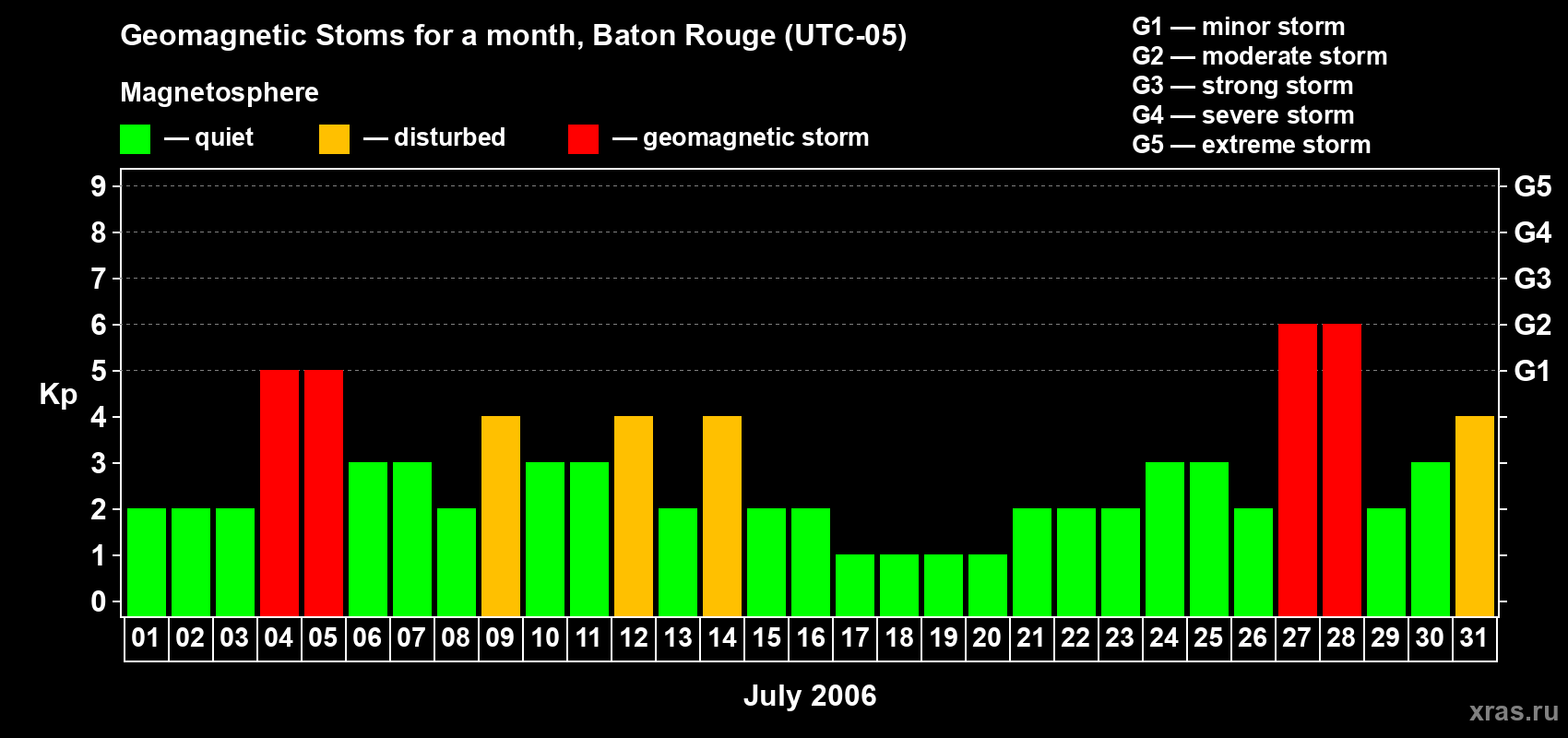 Changes in the maximum daily geomagnetic index Kp in July 2006