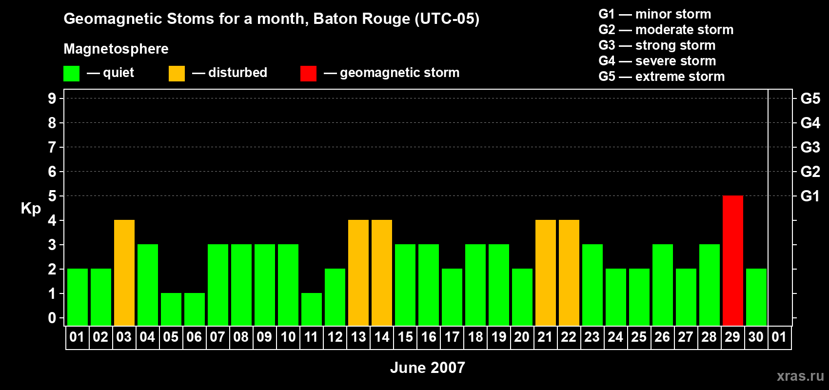 Changes in the maximum daily geomagnetic index Kp in June 2007