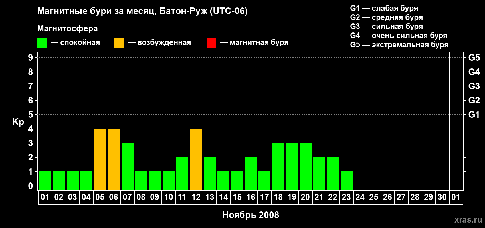 Изменения геомагнитного индекса Kp в ноябре 2008 года