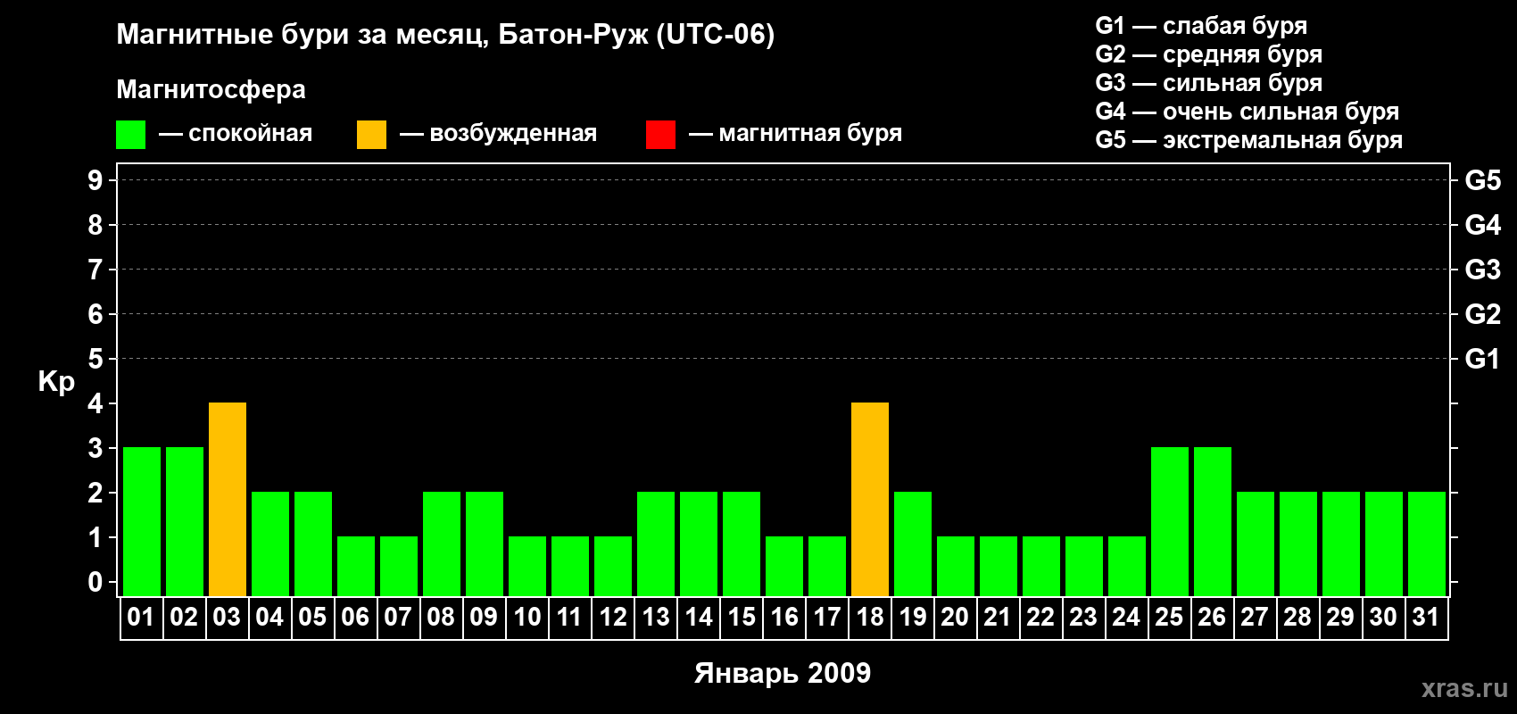Изменения геомагнитного индекса Kp в январе 2009 года