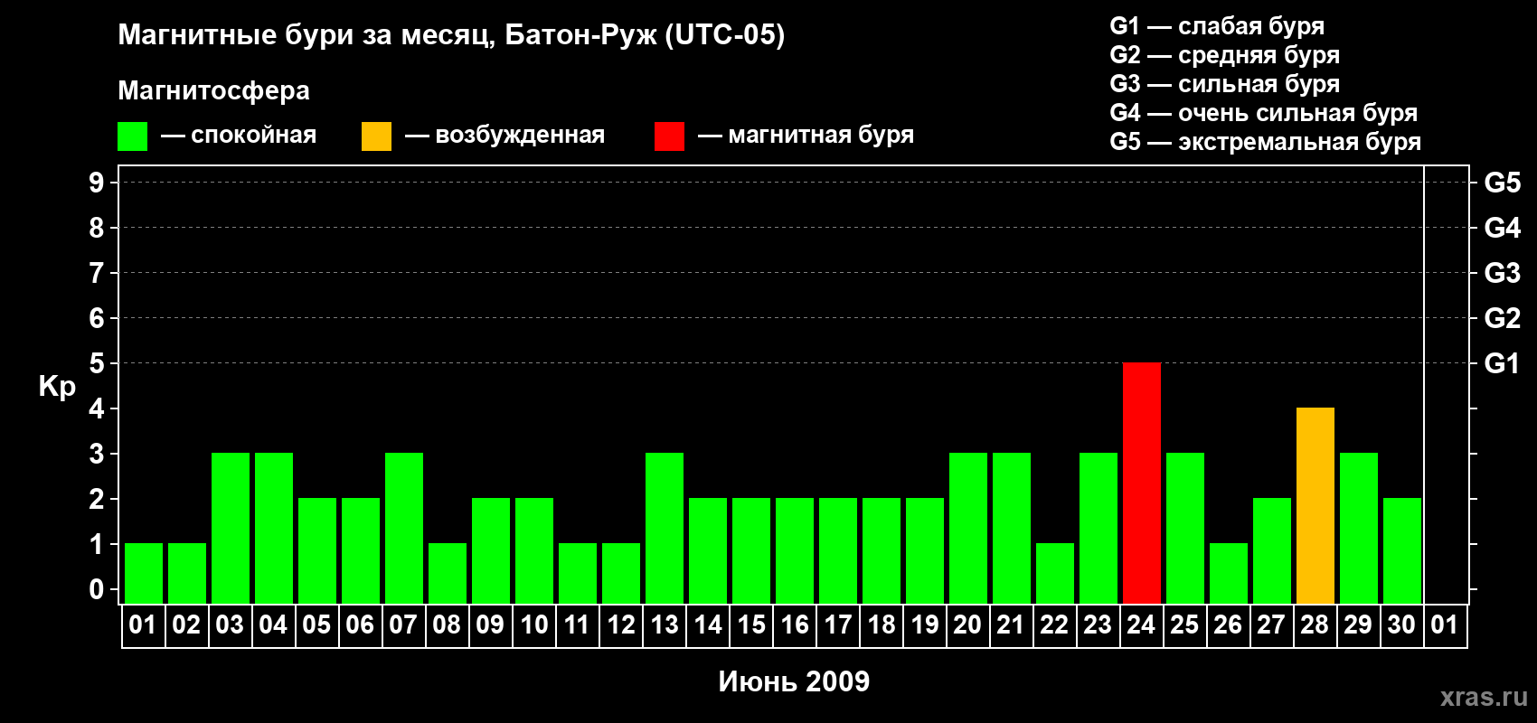 Изменения геомагнитного индекса Kp в июне 2009 года