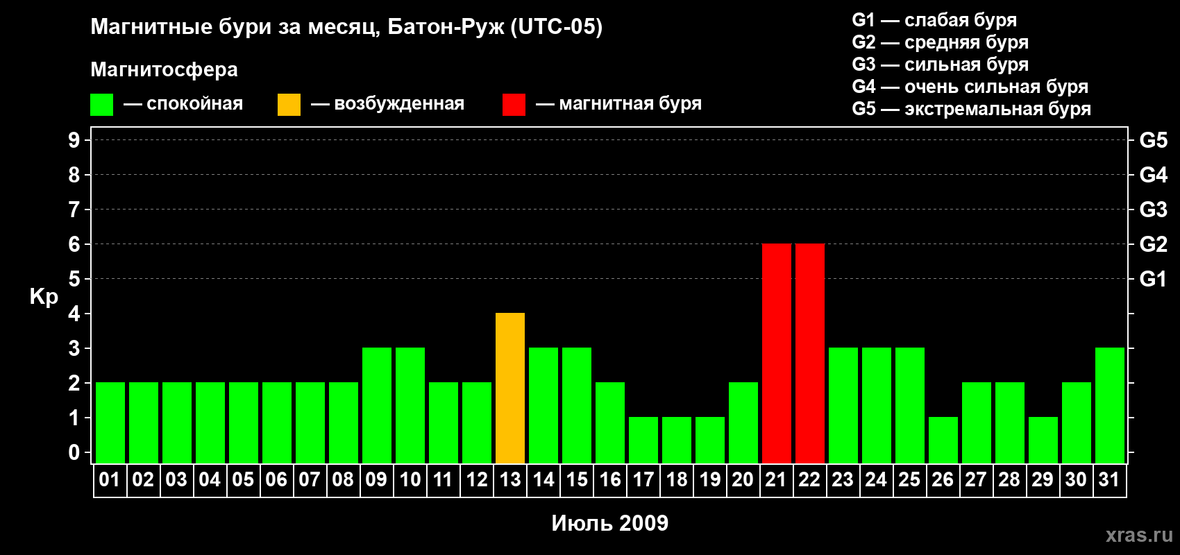 Изменения геомагнитного индекса Kp в июле 2009 года